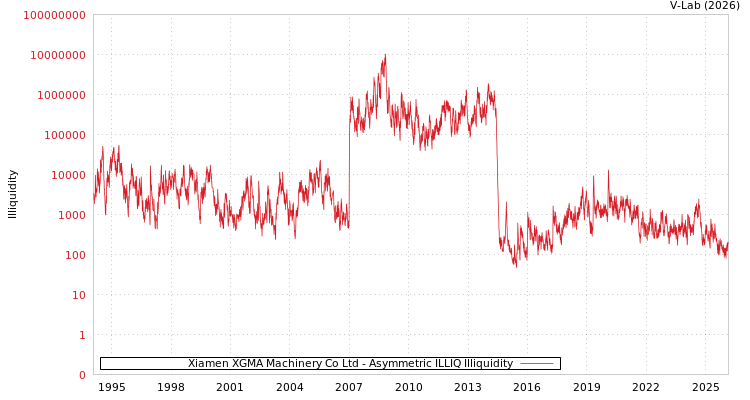 graph of Xiamen XGMA Machinery Co Ltd ILLIQ-AMEM