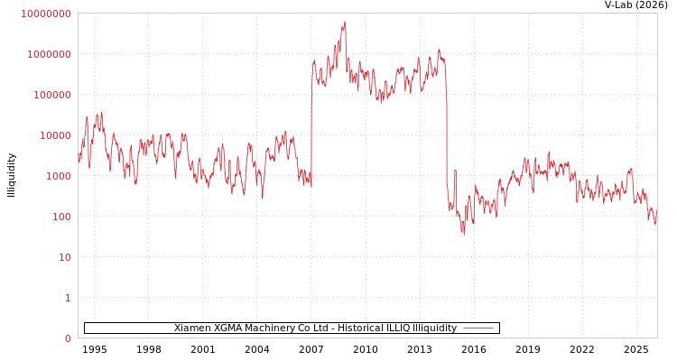 graph of Xiamen XGMA Machinery Co Ltd ILLIQ-HIST