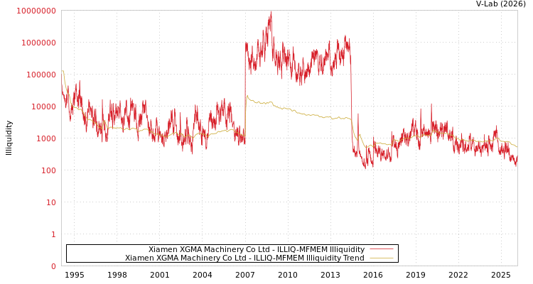 graph of Xiamen XGMA Machinery Co Ltd ILLIQ-MFMEM