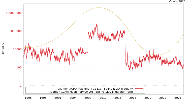 graph of Xiamen XGMA Machinery Co Ltd ILLIQ-SMEM