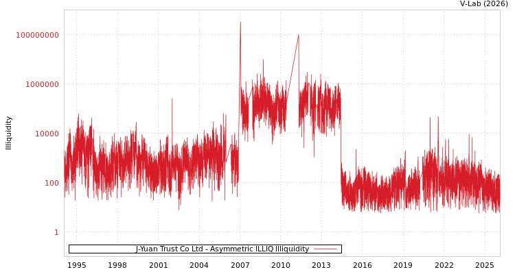 graph of J-Yuan Trust Co Ltd ILLIQ-AMEM