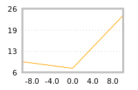 Impact of return on liquidity tomorrow