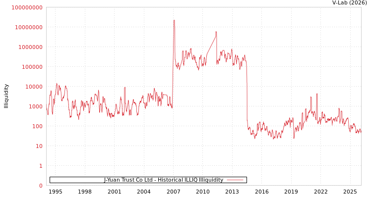 graph of J-Yuan Trust Co Ltd ILLIQ-HIST
