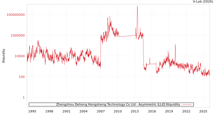 graph of Zhengzhou Deheng Hongsheng Technology Co Ltd ILLIQ-AMEM