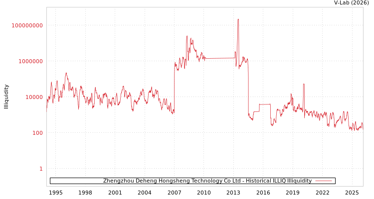 graph of Zhengzhou Deheng Hongsheng Technology Co Ltd ILLIQ-HIST