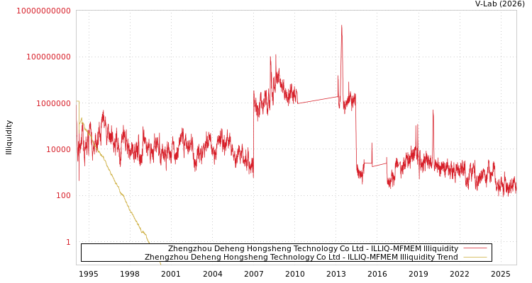 graph of Zhengzhou Deheng Hongsheng Technology Co Ltd ILLIQ-MFMEM