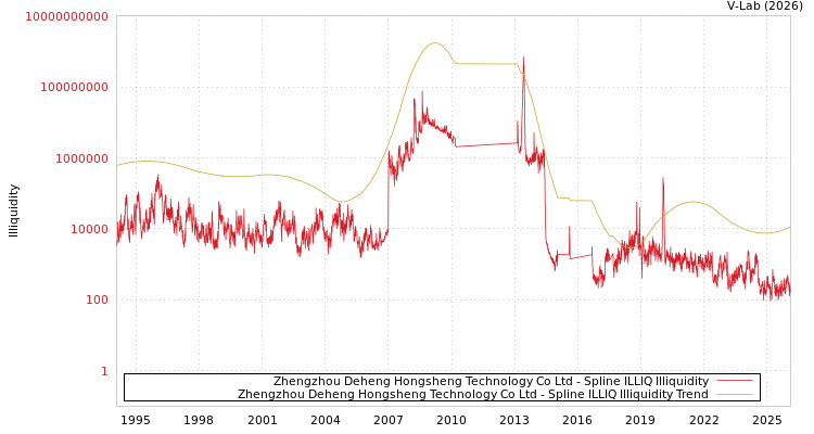 graph of Zhengzhou Deheng Hongsheng Technology Co Ltd ILLIQ-SMEM