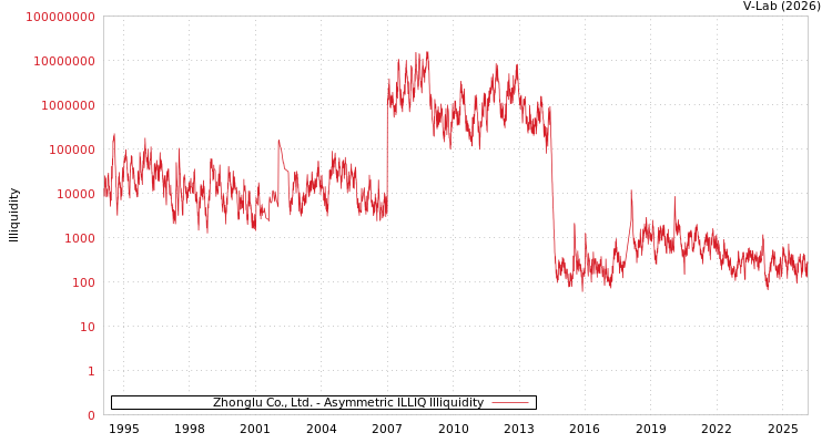 graph of Zhonglu Co., Ltd. ILLIQ-AMEM