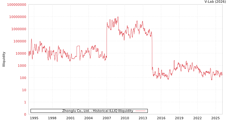 graph of Zhonglu Co., Ltd. ILLIQ-HIST