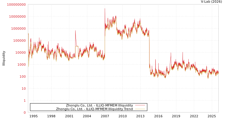 graph of Zhonglu Co., Ltd. ILLIQ-MFMEM