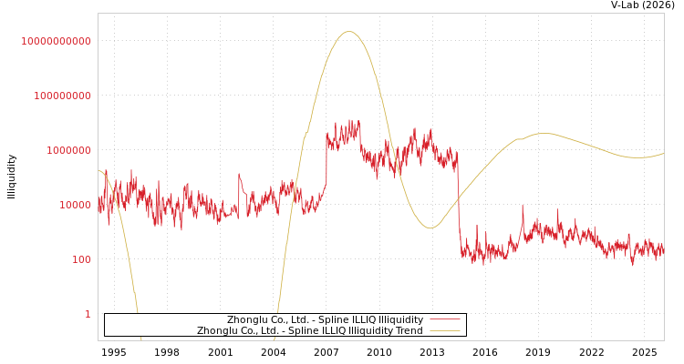graph of Zhonglu Co., Ltd. ILLIQ-SMEM