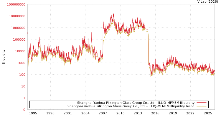 graph of Shanghai Yaohua Pilkington Glass Group Co., Ltd. ILLIQ-MFMEM