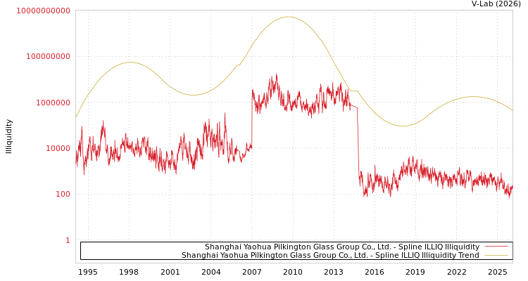 graph of Shanghai Yaohua Pilkington Glass Group Co., Ltd. ILLIQ-SMEM