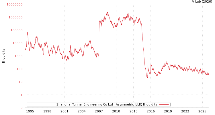 graph of Shanghai Tunnel Engineering Co Ltd ILLIQ-AMEM