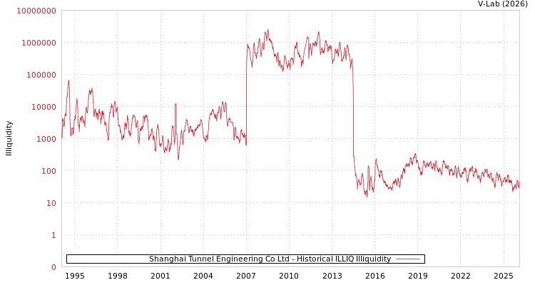 graph of Shanghai Tunnel Engineering Co Ltd ILLIQ-HIST