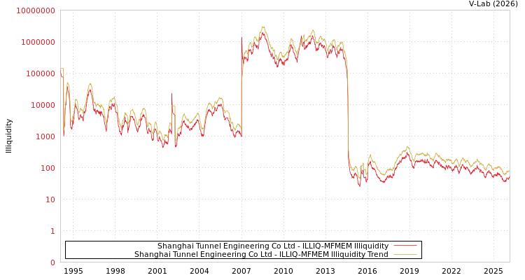 graph of Shanghai Tunnel Engineering Co Ltd ILLIQ-MFMEM