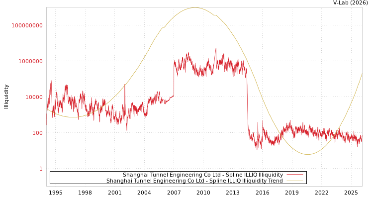 graph of Shanghai Tunnel Engineering Co Ltd ILLIQ-SMEM