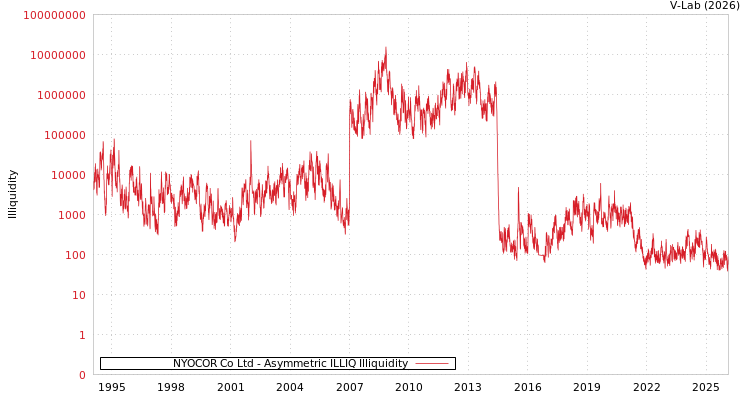 graph of NYOCOR Co Ltd ILLIQ-AMEM