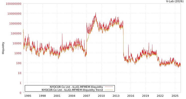 graph of NYOCOR Co Ltd ILLIQ-MFMEM