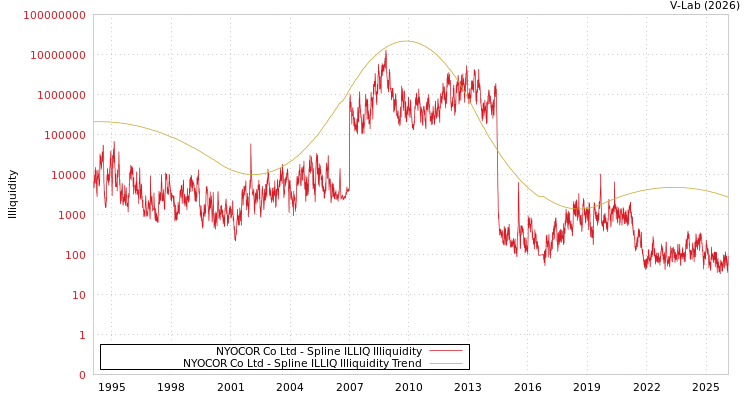 graph of NYOCOR Co Ltd ILLIQ-SMEM