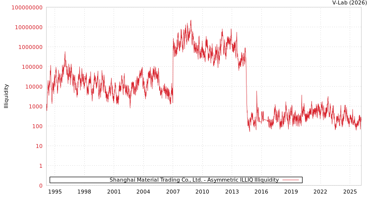 graph of Shanghai Material Trading Co., Ltd. ILLIQ-AMEM