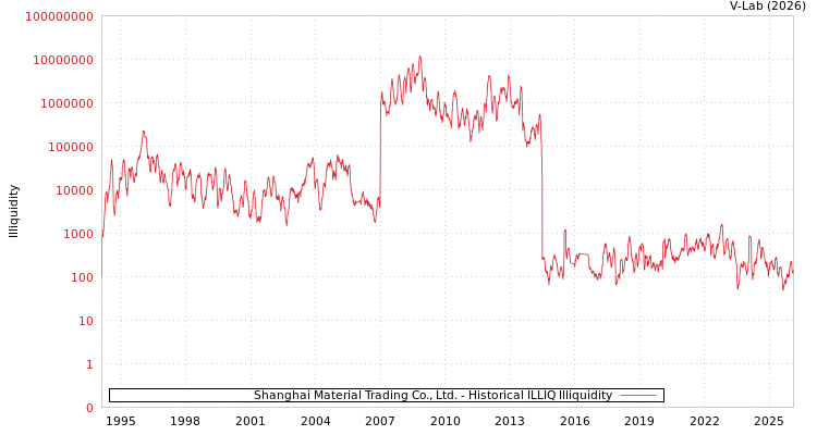 graph of Shanghai Material Trading Co., Ltd. ILLIQ-HIST