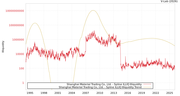graph of Shanghai Material Trading Co., Ltd. ILLIQ-SMEM