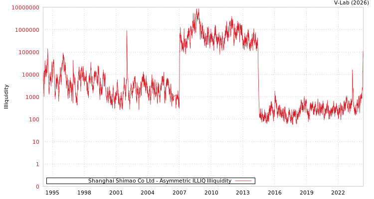 graph of Shanghai Shimao Co Ltd ILLIQ-AMEM