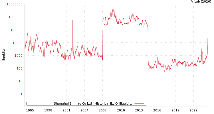 graph of Shanghai Shimao Co Ltd ILLIQ-HIST