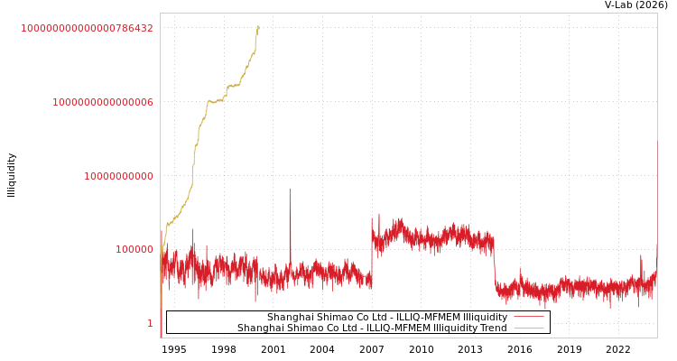 graph of Shanghai Shimao Co Ltd ILLIQ-MFMEM