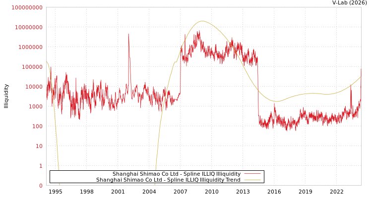 graph of Shanghai Shimao Co Ltd ILLIQ-SMEM