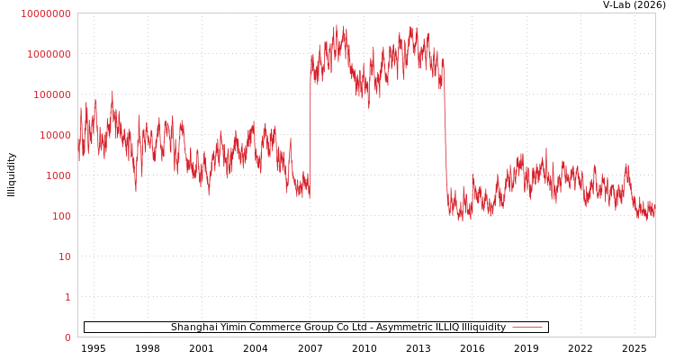 graph of Shanghai Yimin Commerce Group Co Ltd ILLIQ-AMEM