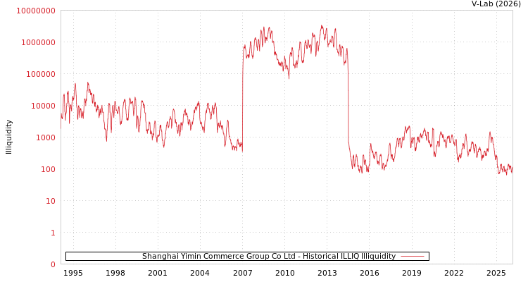 graph of Shanghai Yimin Commerce Group Co Ltd ILLIQ-HIST