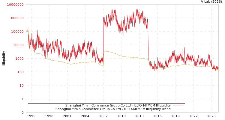 graph of Shanghai Yimin Commerce Group Co Ltd ILLIQ-MFMEM
