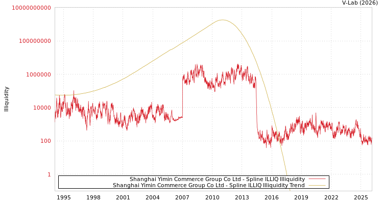 graph of Shanghai Yimin Commerce Group Co Ltd ILLIQ-SMEM