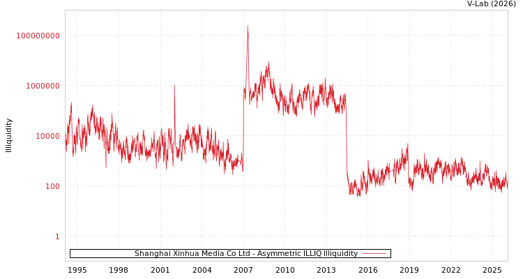 graph of Shanghai Xinhua Media Co Ltd ILLIQ-AMEM