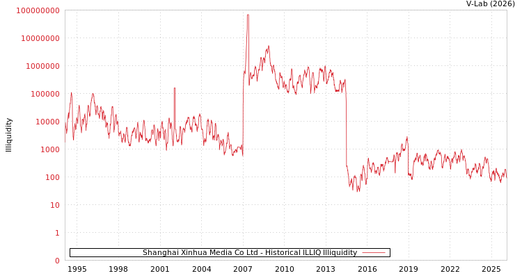 graph of Shanghai Xinhua Media Co Ltd ILLIQ-HIST