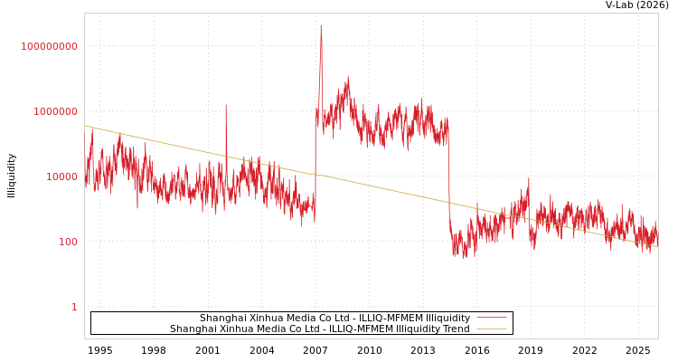 graph of Shanghai Xinhua Media Co Ltd ILLIQ-MFMEM