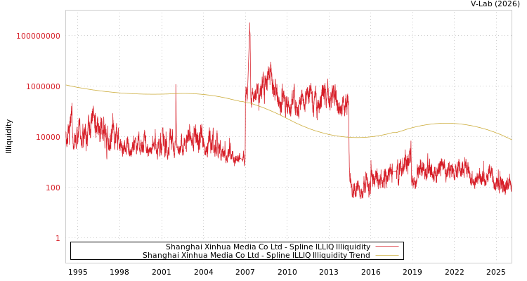 graph of Shanghai Xinhua Media Co Ltd ILLIQ-SMEM