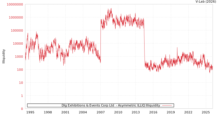 graph of Dlg Exhibitions & Events Corp Ltd  ILLIQ-AMEM