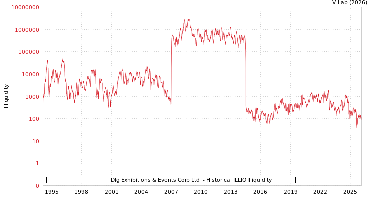 graph of Dlg Exhibitions & Events Corp Ltd  ILLIQ-HIST