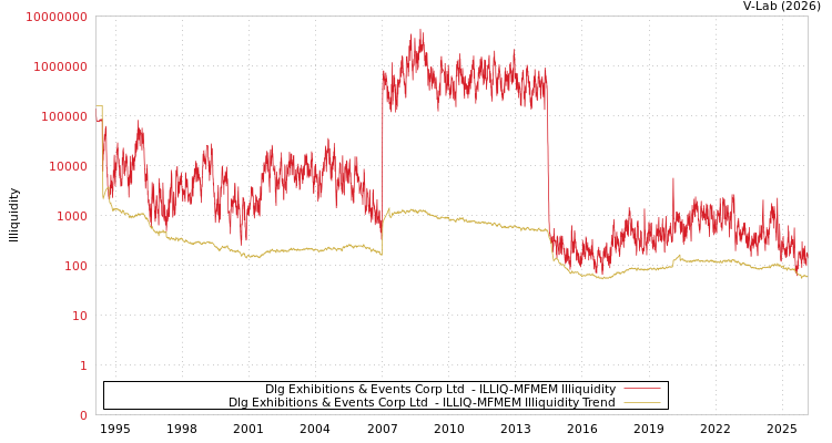 graph of Dlg Exhibitions & Events Corp Ltd  ILLIQ-MFMEM