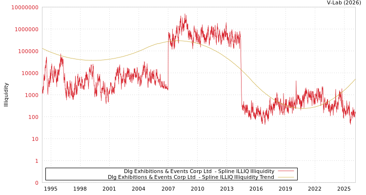 graph of Dlg Exhibitions & Events Corp Ltd  ILLIQ-SMEM