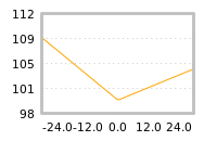 Impact of return on liquidity tomorrow