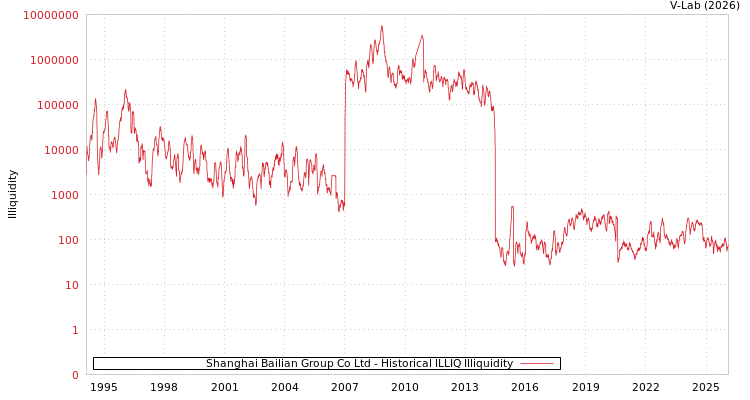 graph of Shanghai Bailian Group Co Ltd ILLIQ-HIST