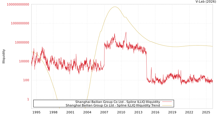 graph of Shanghai Bailian Group Co Ltd ILLIQ-SMEM