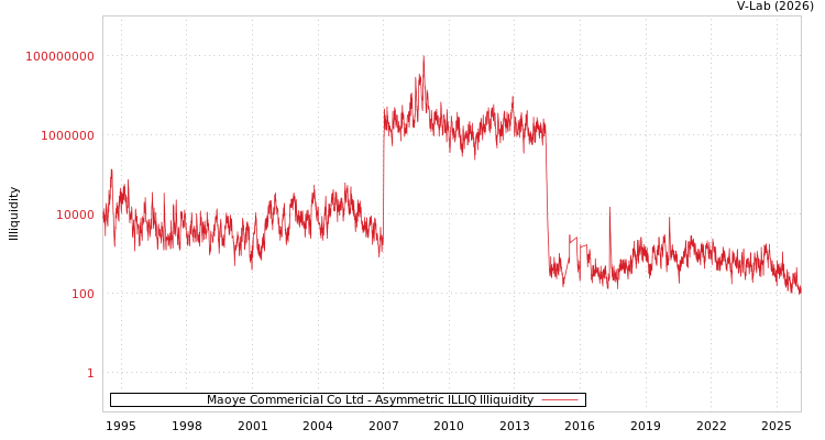 graph of Maoye Commericial Co Ltd ILLIQ-AMEM