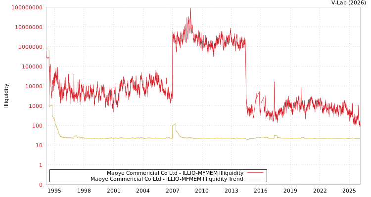 graph of Maoye Commericial Co Ltd ILLIQ-MFMEM