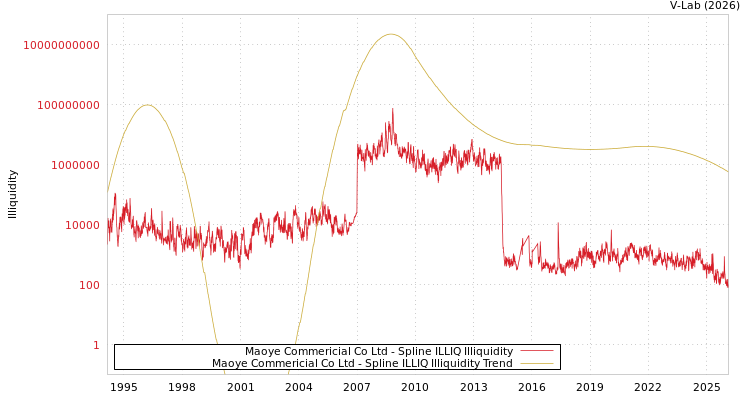 graph of Maoye Commericial Co Ltd ILLIQ-SMEM