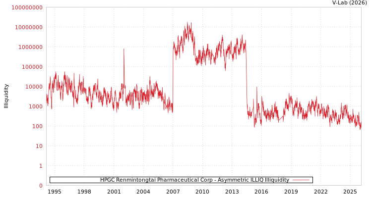 graph of HPGC Renmintongtai Pharmaceutical Corp ILLIQ-AMEM